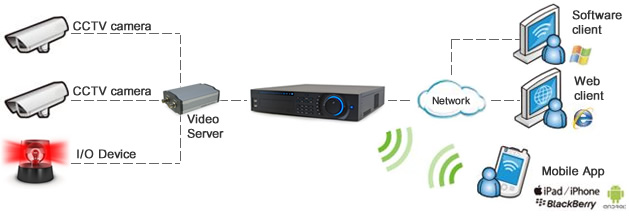 闭路电视系统 透过讯号网络连接